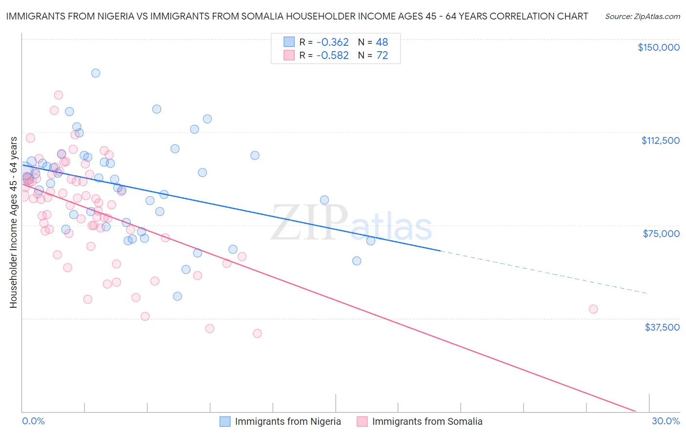 Immigrants from Nigeria vs Immigrants from Somalia Householder Income Ages 45 - 64 years