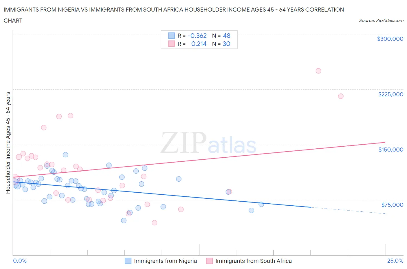 Immigrants from Nigeria vs Immigrants from South Africa Householder Income Ages 45 - 64 years