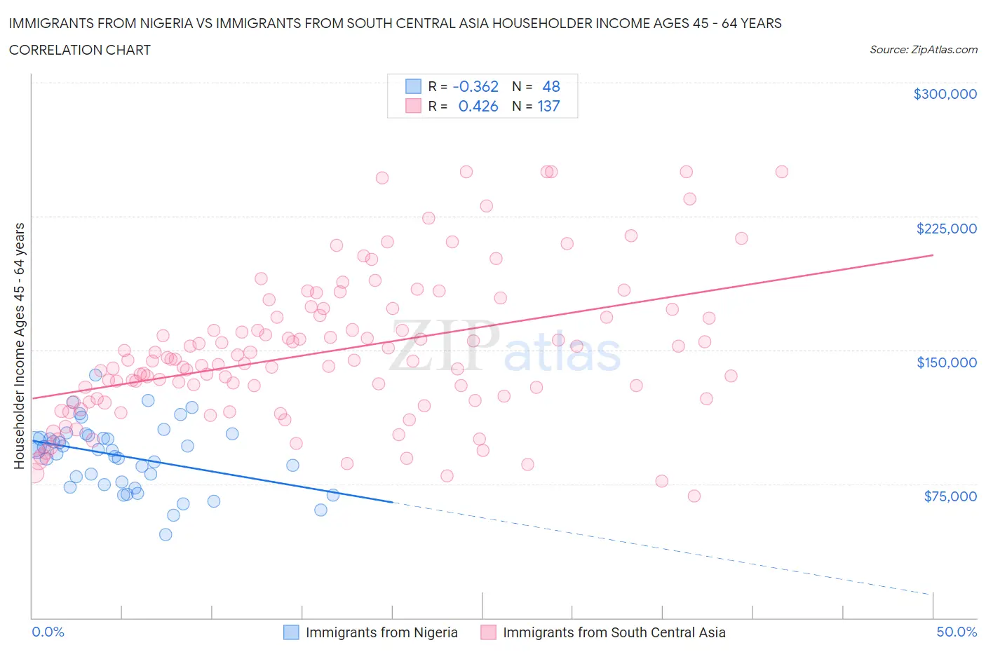 Immigrants from Nigeria vs Immigrants from South Central Asia Householder Income Ages 45 - 64 years