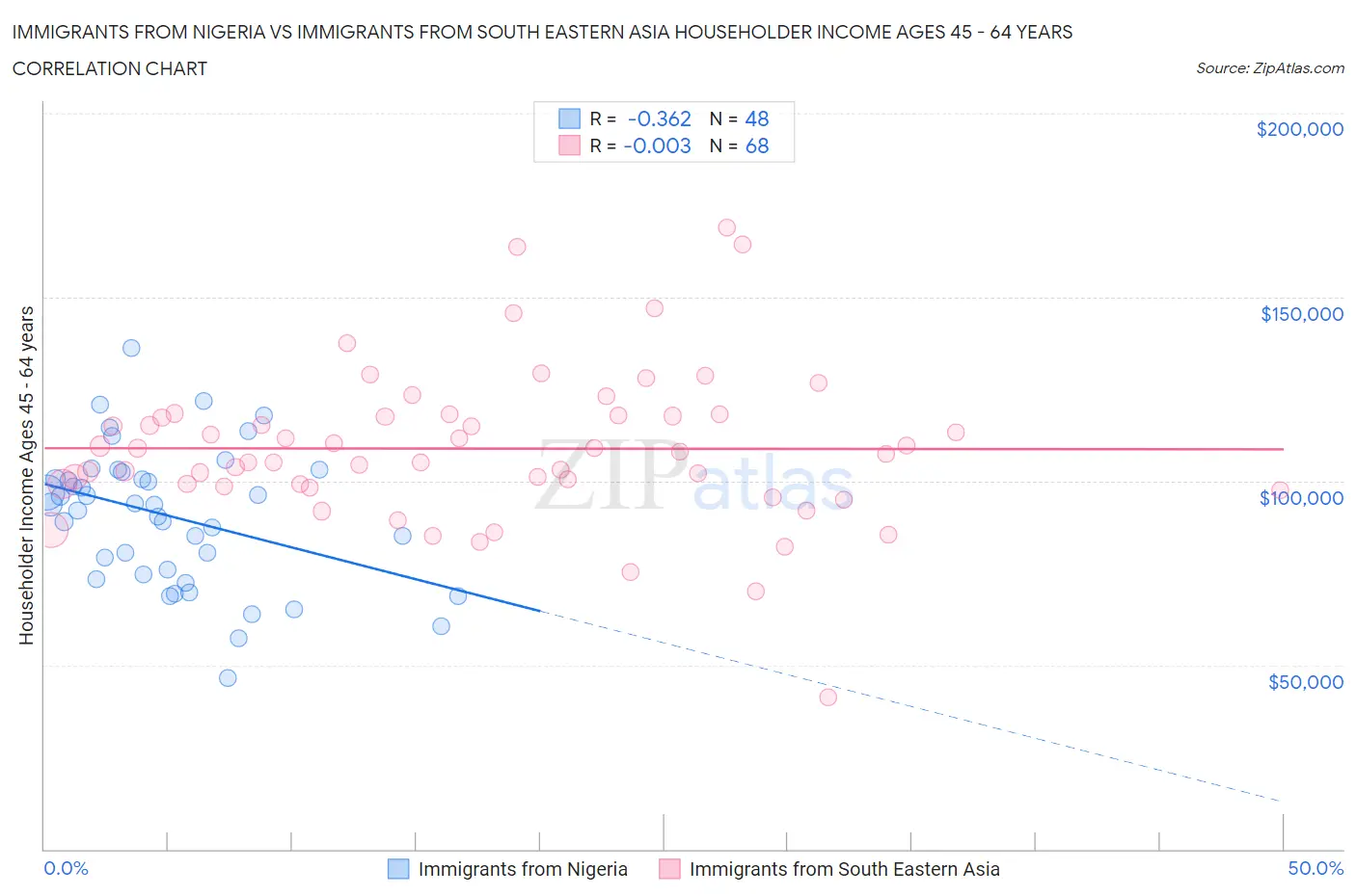 Immigrants from Nigeria vs Immigrants from South Eastern Asia Householder Income Ages 45 - 64 years