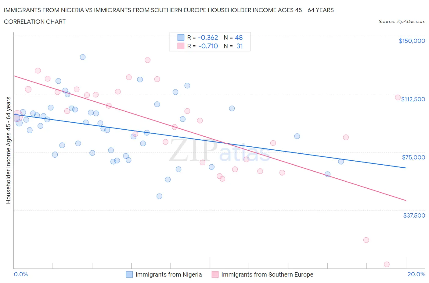 Immigrants from Nigeria vs Immigrants from Southern Europe Householder Income Ages 45 - 64 years