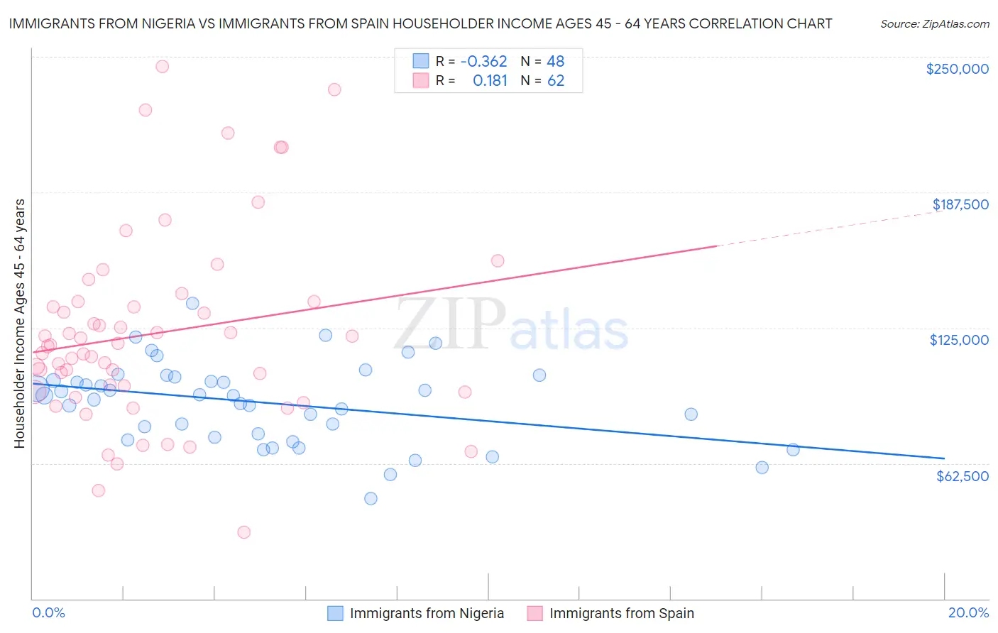 Immigrants from Nigeria vs Immigrants from Spain Householder Income Ages 45 - 64 years