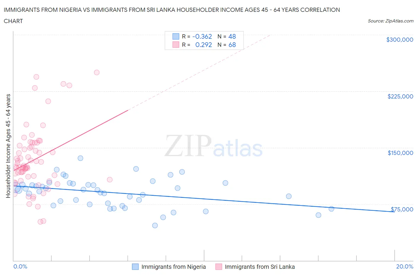 Immigrants from Nigeria vs Immigrants from Sri Lanka Householder Income Ages 45 - 64 years