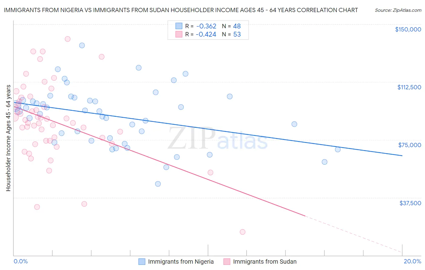 Immigrants from Nigeria vs Immigrants from Sudan Householder Income Ages 45 - 64 years