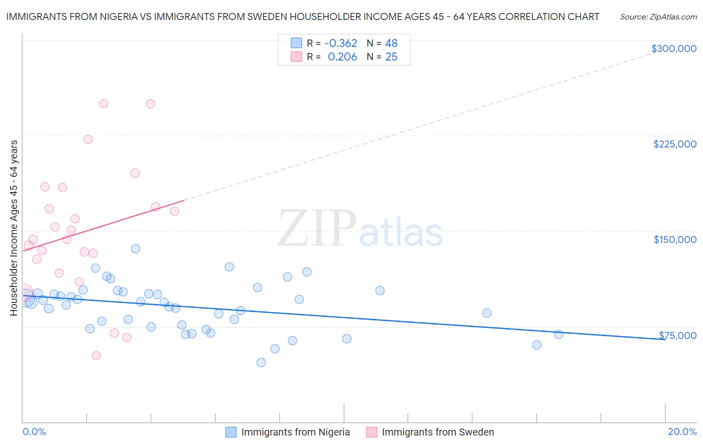 Immigrants from Nigeria vs Immigrants from Sweden Householder Income Ages 45 - 64 years