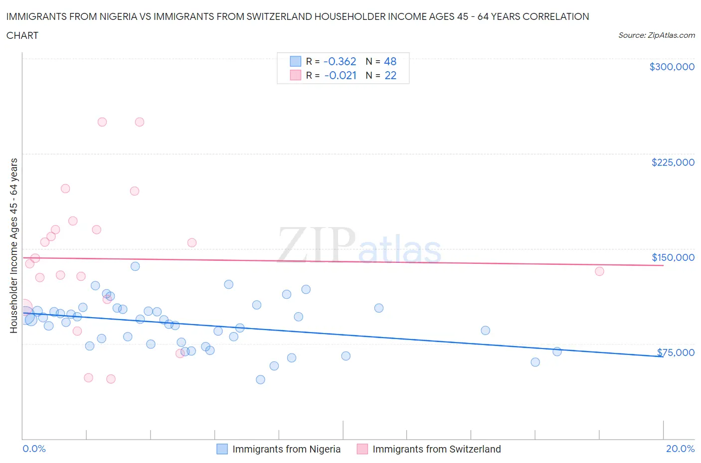 Immigrants from Nigeria vs Immigrants from Switzerland Householder Income Ages 45 - 64 years