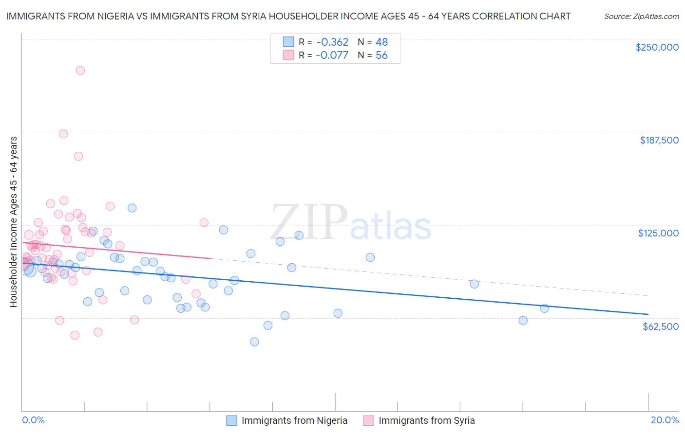 Immigrants from Nigeria vs Immigrants from Syria Householder Income Ages 45 - 64 years