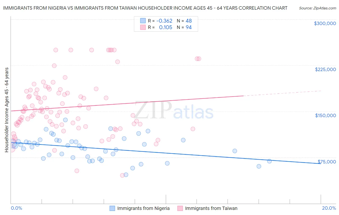 Immigrants from Nigeria vs Immigrants from Taiwan Householder Income Ages 45 - 64 years