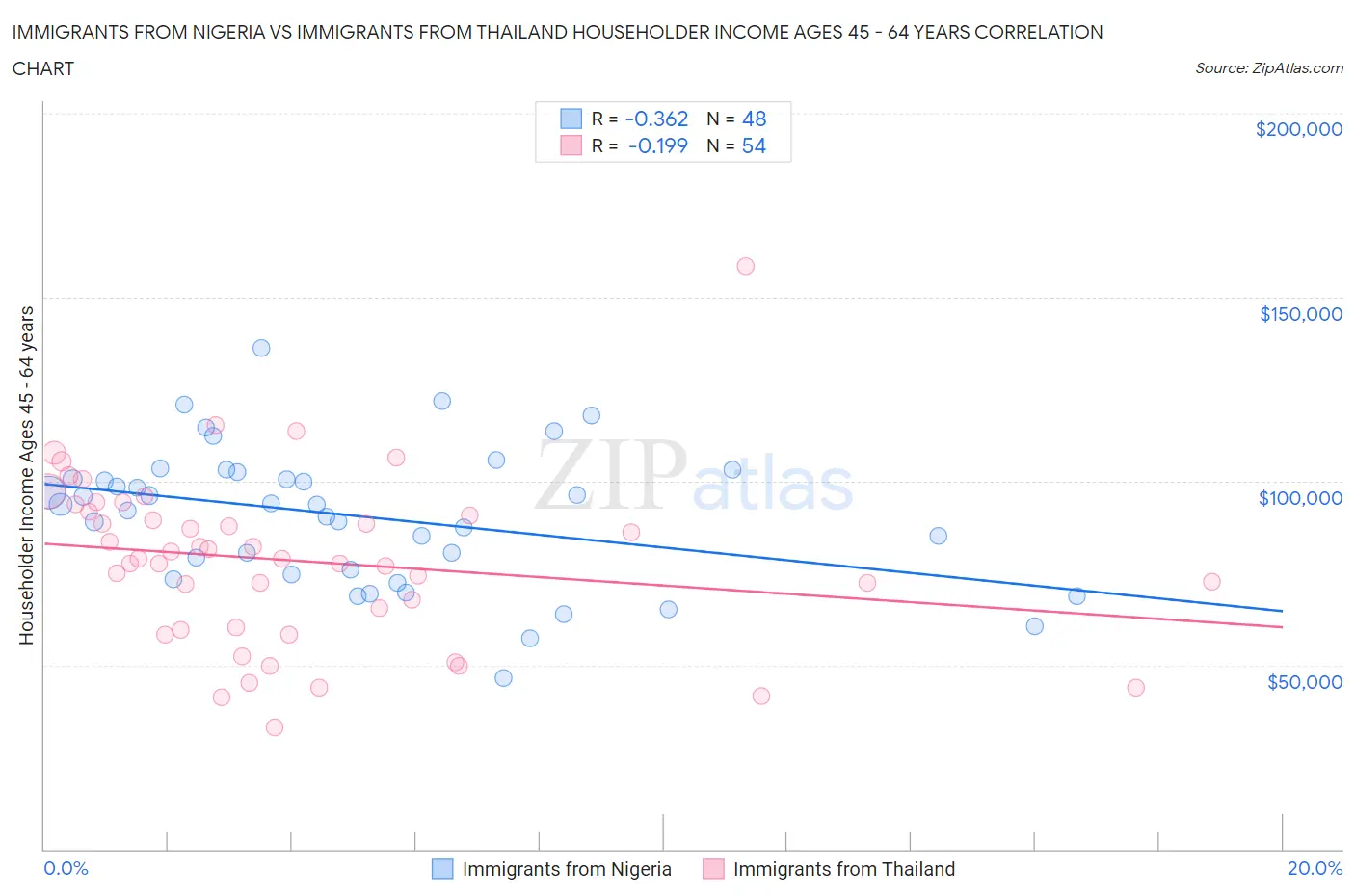 Immigrants from Nigeria vs Immigrants from Thailand Householder Income Ages 45 - 64 years