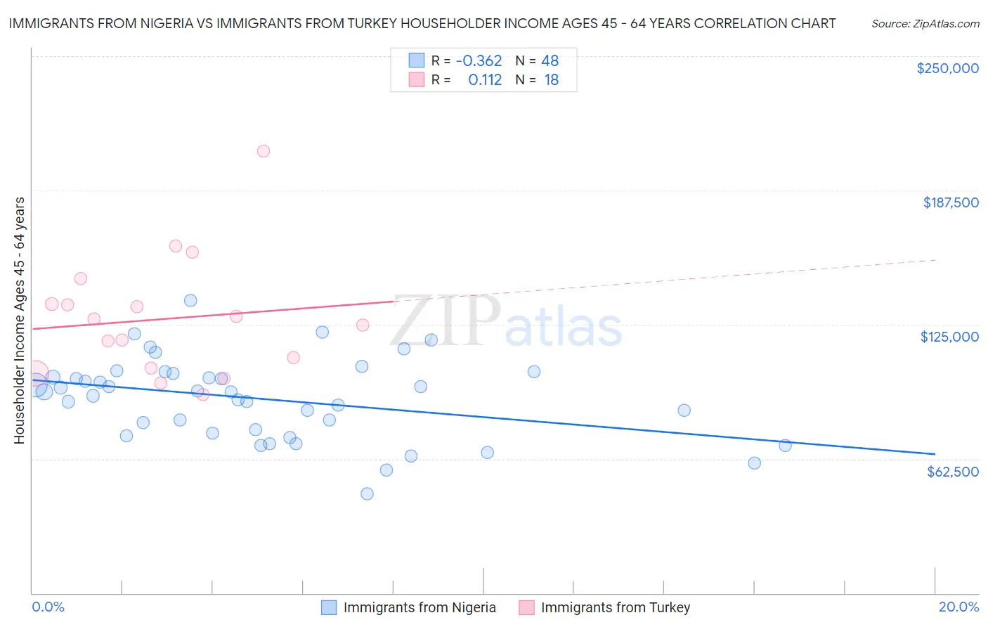 Immigrants from Nigeria vs Immigrants from Turkey Householder Income Ages 45 - 64 years