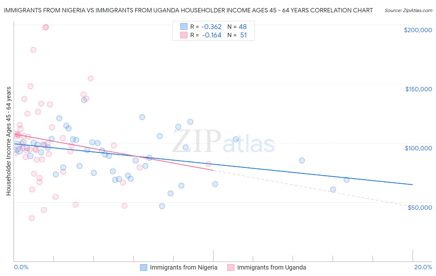 Immigrants from Nigeria vs Immigrants from Uganda Householder Income Ages 45 - 64 years