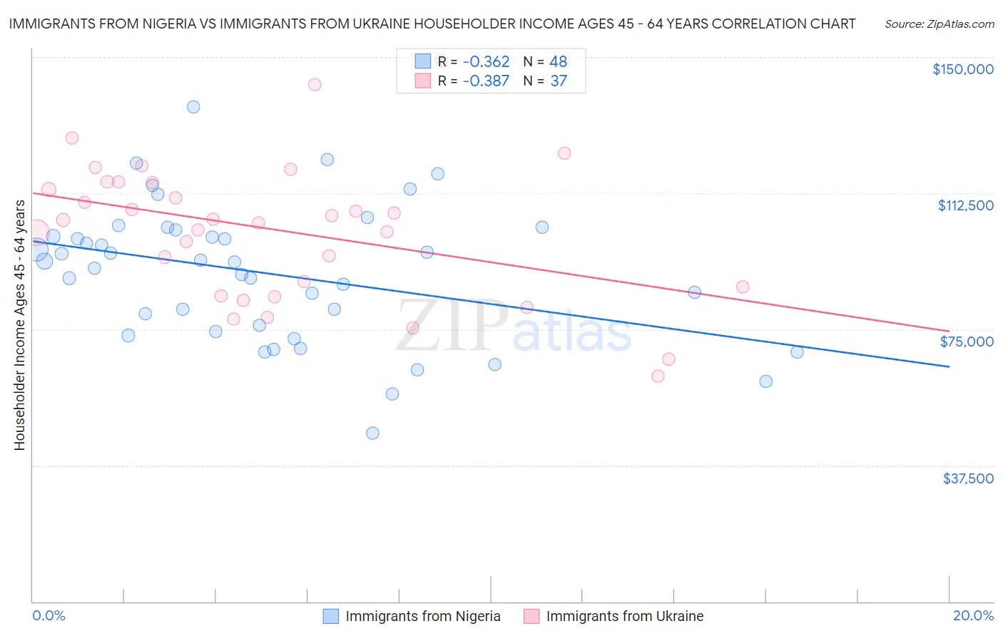 Immigrants from Nigeria vs Immigrants from Ukraine Householder Income Ages 45 - 64 years