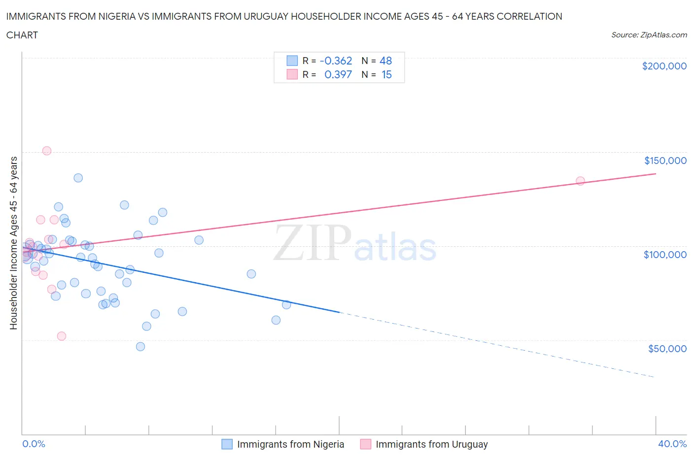 Immigrants from Nigeria vs Immigrants from Uruguay Householder Income Ages 45 - 64 years