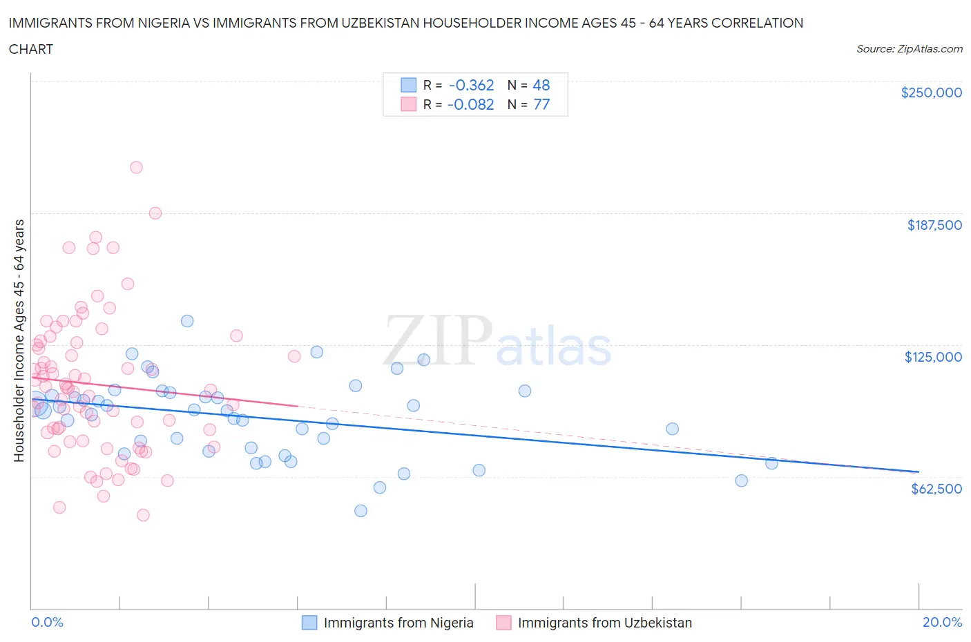 Immigrants from Nigeria vs Immigrants from Uzbekistan Householder Income Ages 45 - 64 years