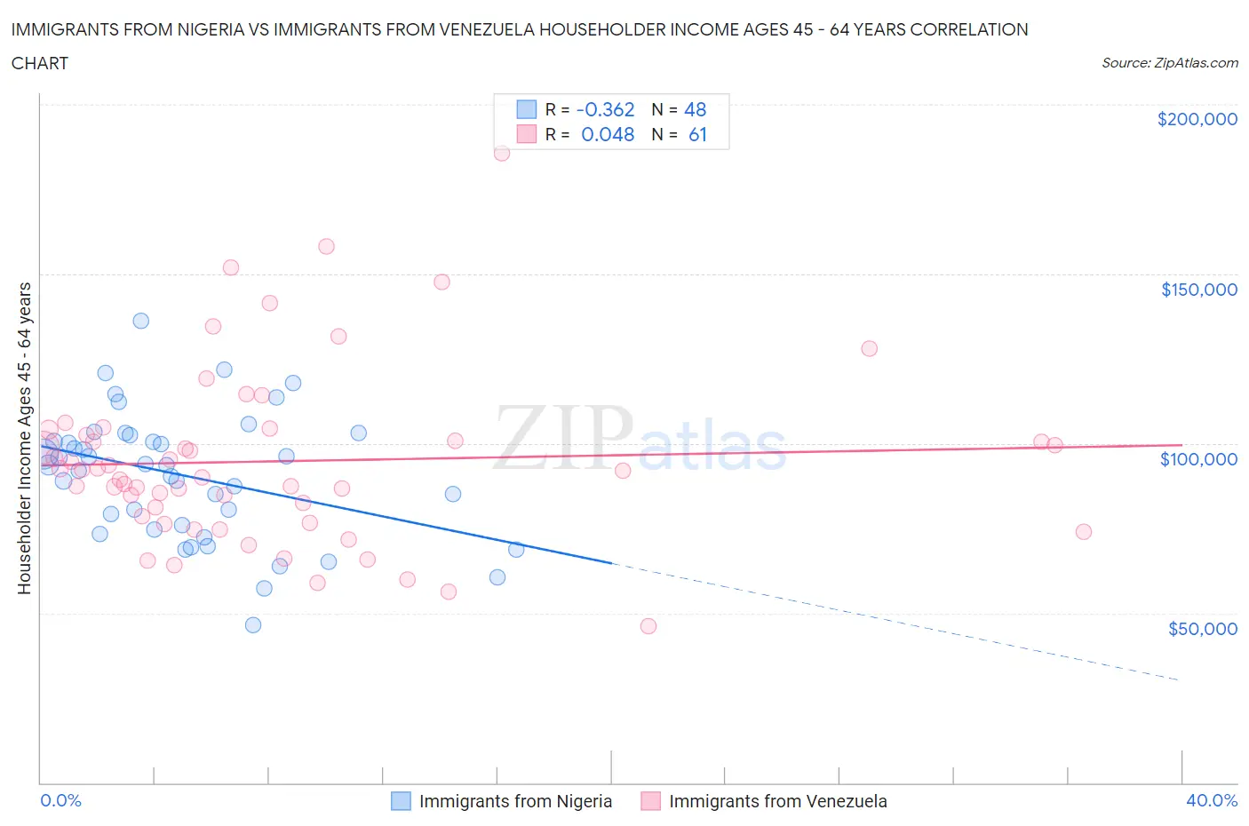 Immigrants from Nigeria vs Immigrants from Venezuela Householder Income Ages 45 - 64 years