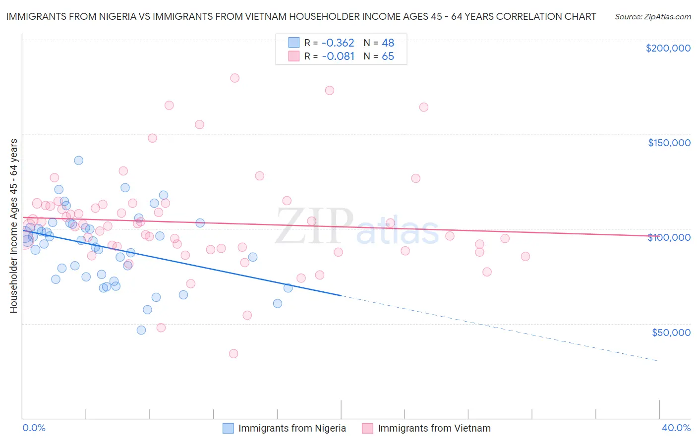 Immigrants from Nigeria vs Immigrants from Vietnam Householder Income Ages 45 - 64 years