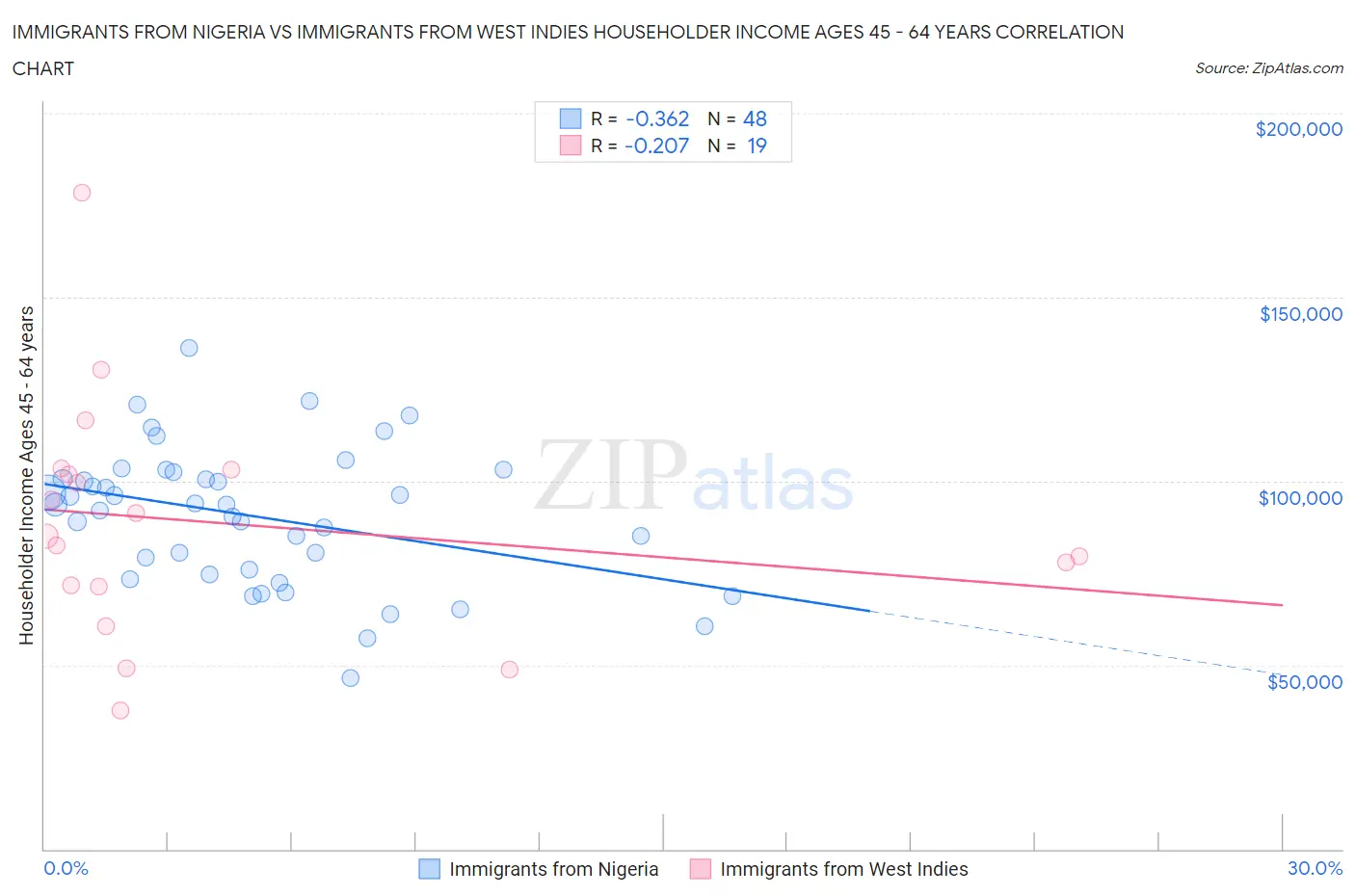 Immigrants from Nigeria vs Immigrants from West Indies Householder Income Ages 45 - 64 years