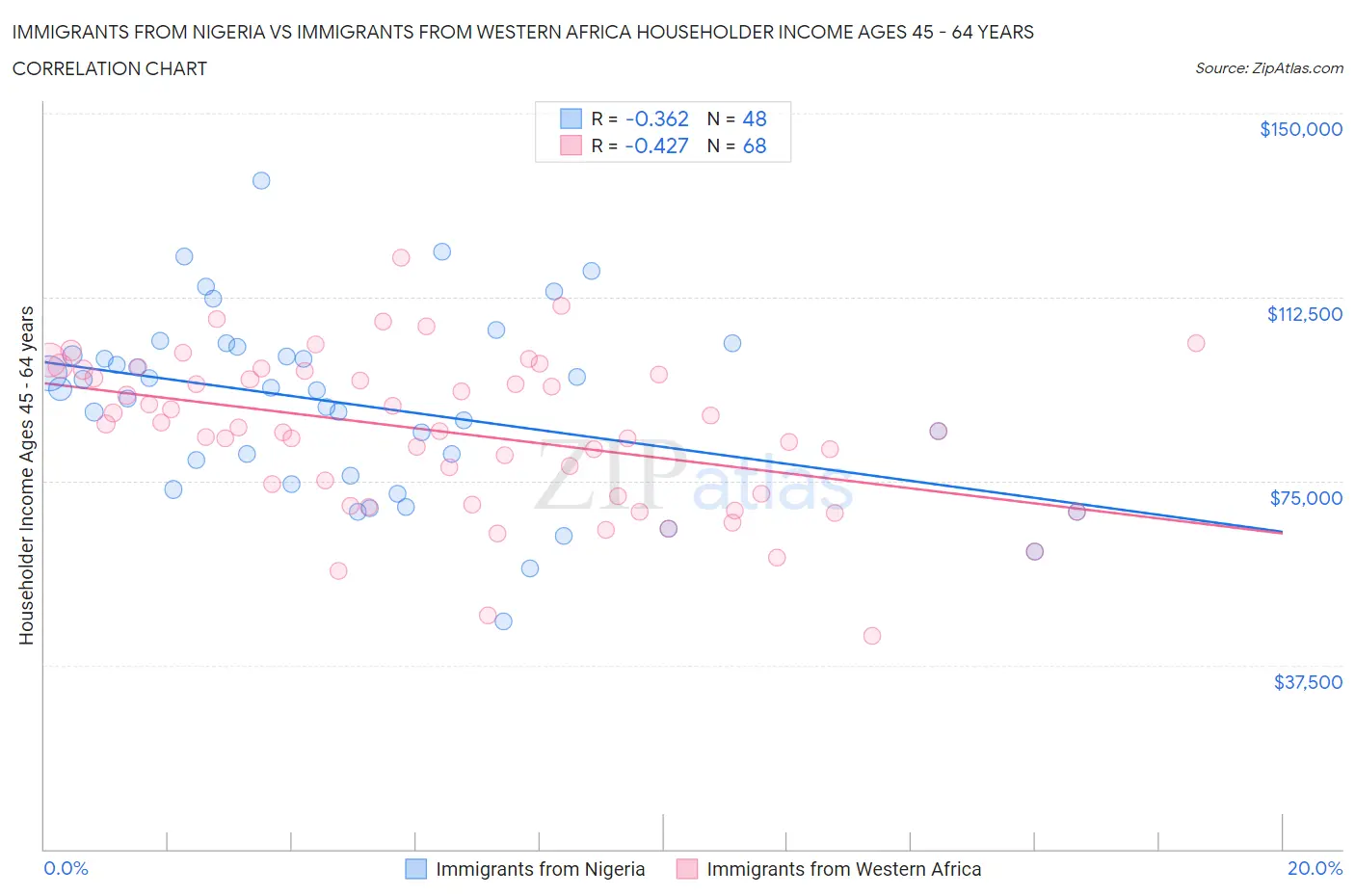 Immigrants from Nigeria vs Immigrants from Western Africa Householder Income Ages 45 - 64 years