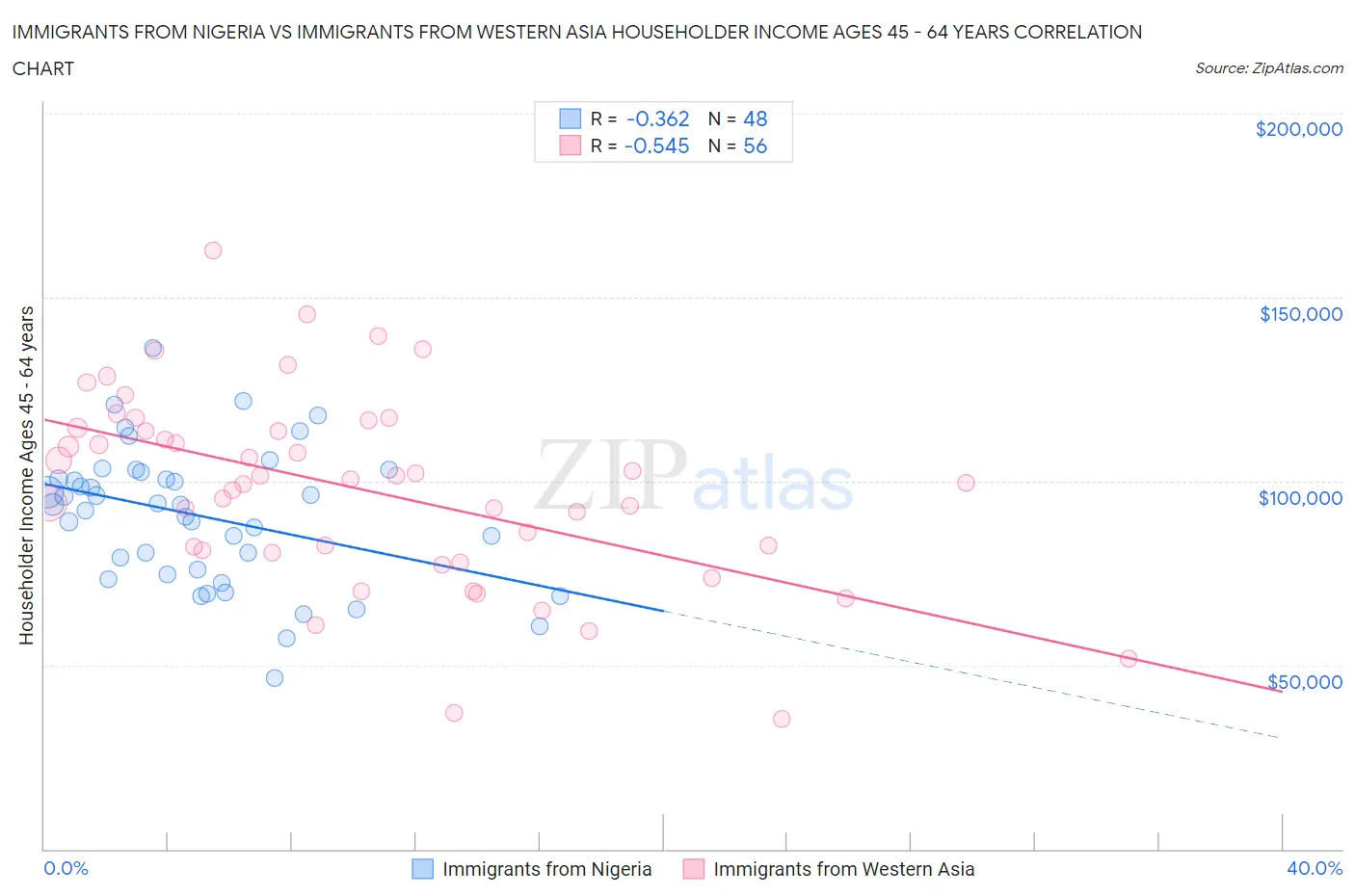 Immigrants from Nigeria vs Immigrants from Western Asia Householder Income Ages 45 - 64 years