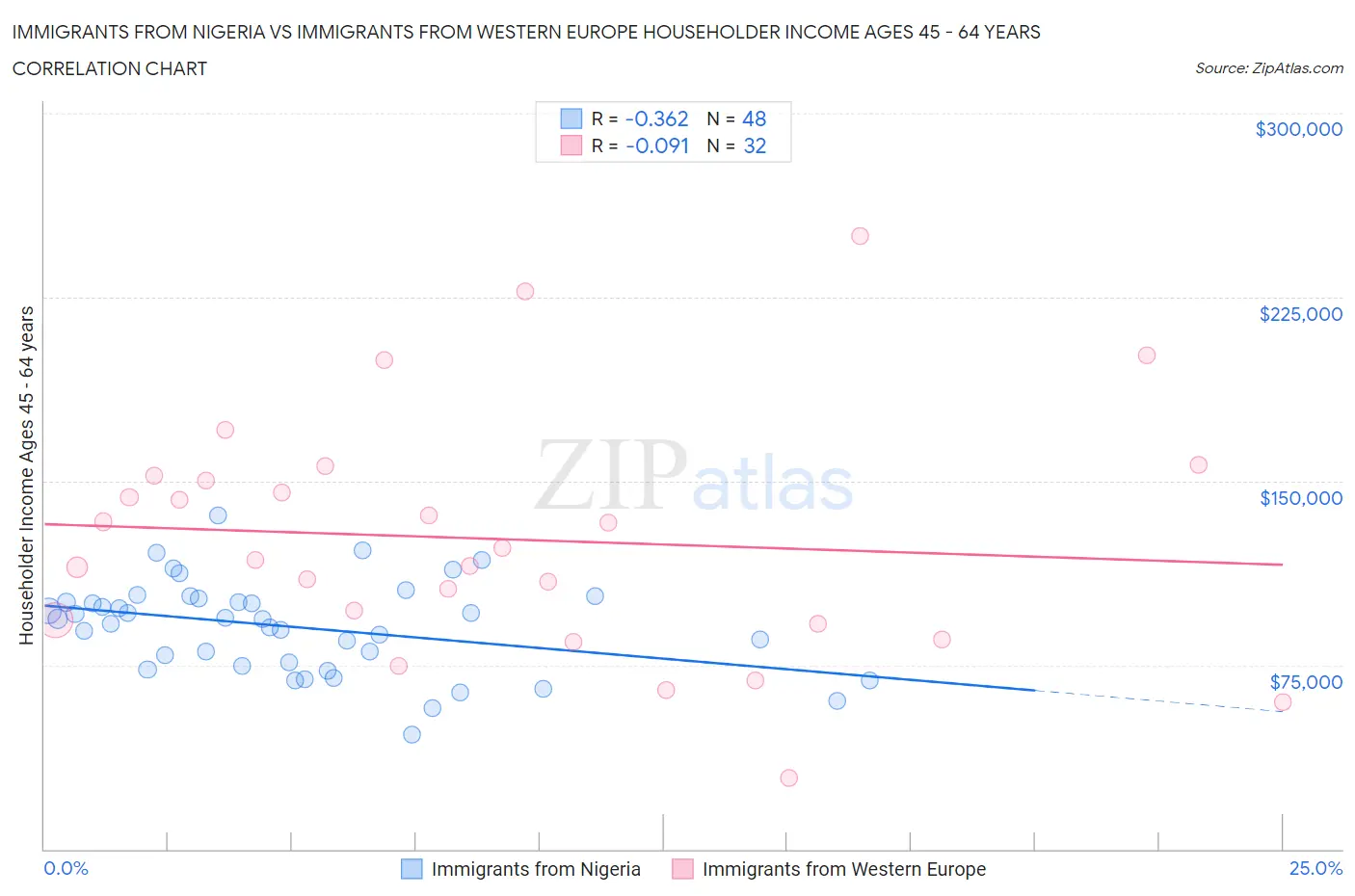 Immigrants from Nigeria vs Immigrants from Western Europe Householder Income Ages 45 - 64 years