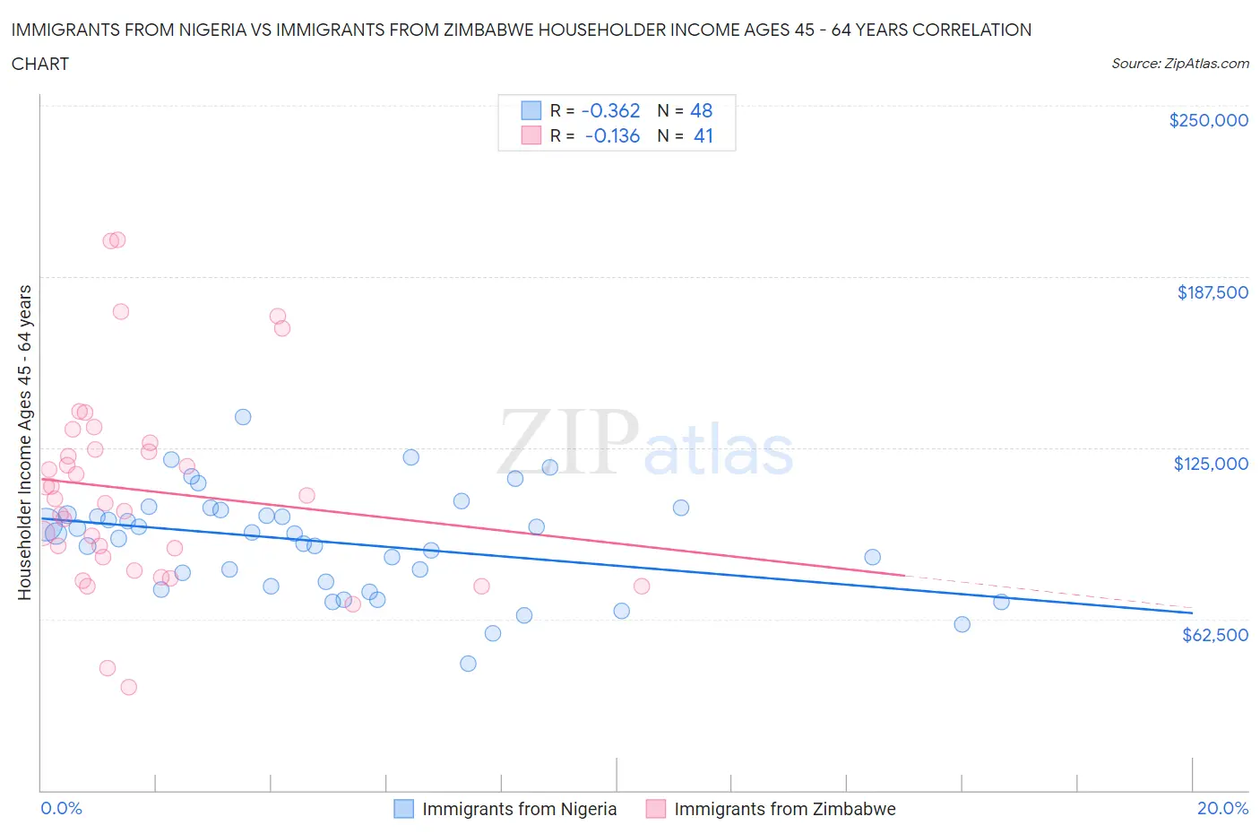 Immigrants from Nigeria vs Immigrants from Zimbabwe Householder Income Ages 45 - 64 years