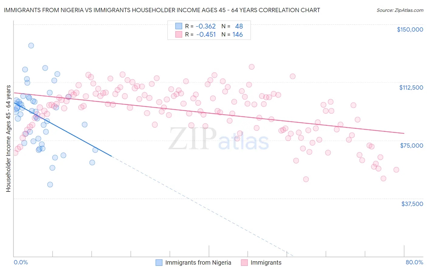 Immigrants from Nigeria vs Immigrants Householder Income Ages 45 - 64 years