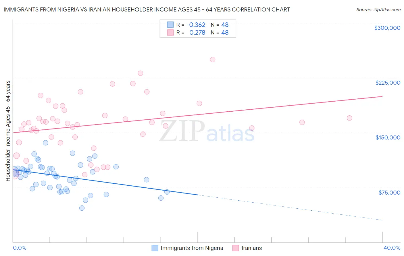 Immigrants from Nigeria vs Iranian Householder Income Ages 45 - 64 years