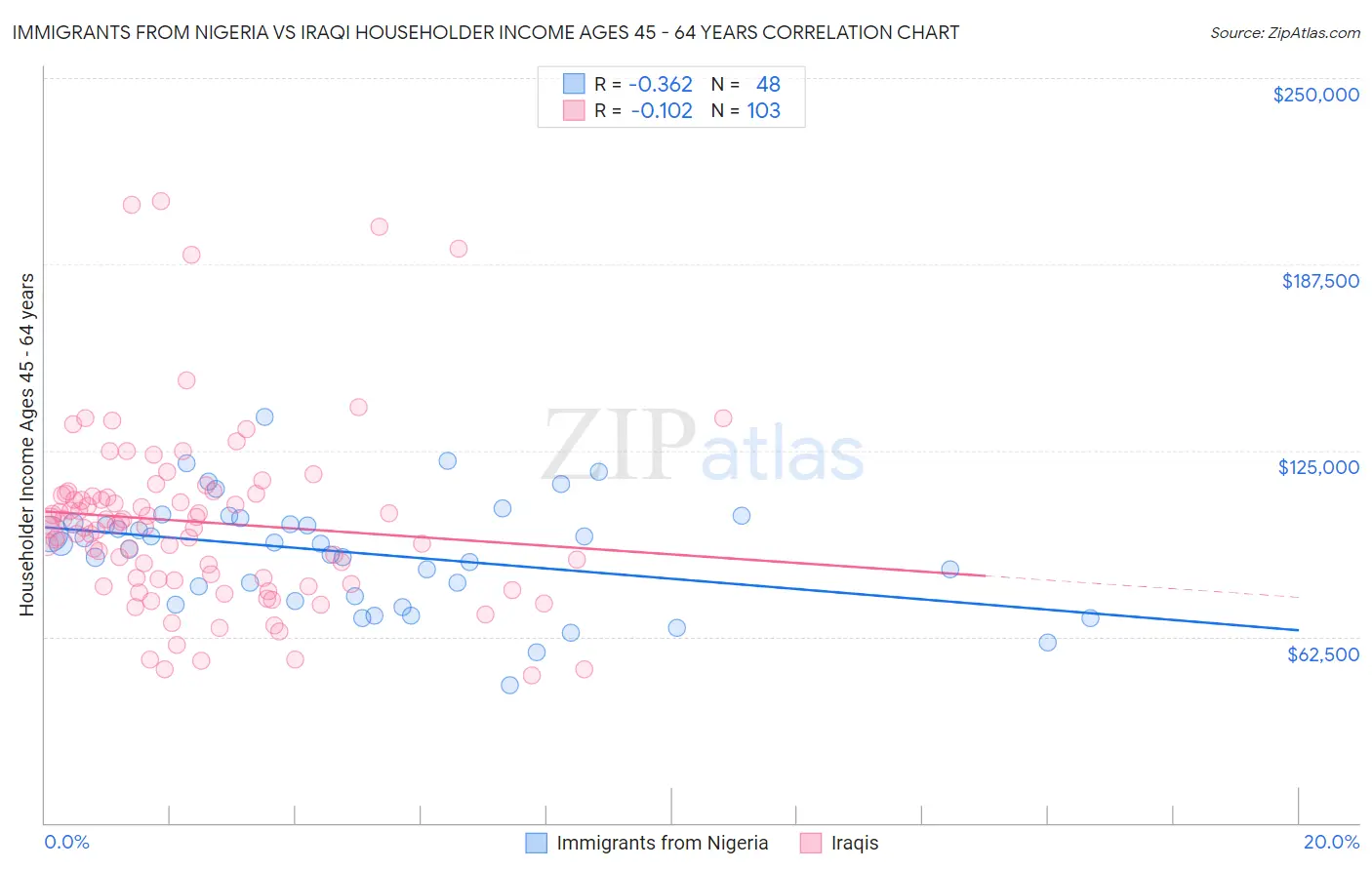 Immigrants from Nigeria vs Iraqi Householder Income Ages 45 - 64 years