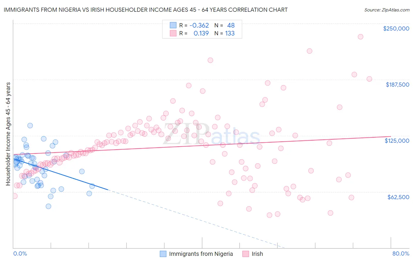 Immigrants from Nigeria vs Irish Householder Income Ages 45 - 64 years