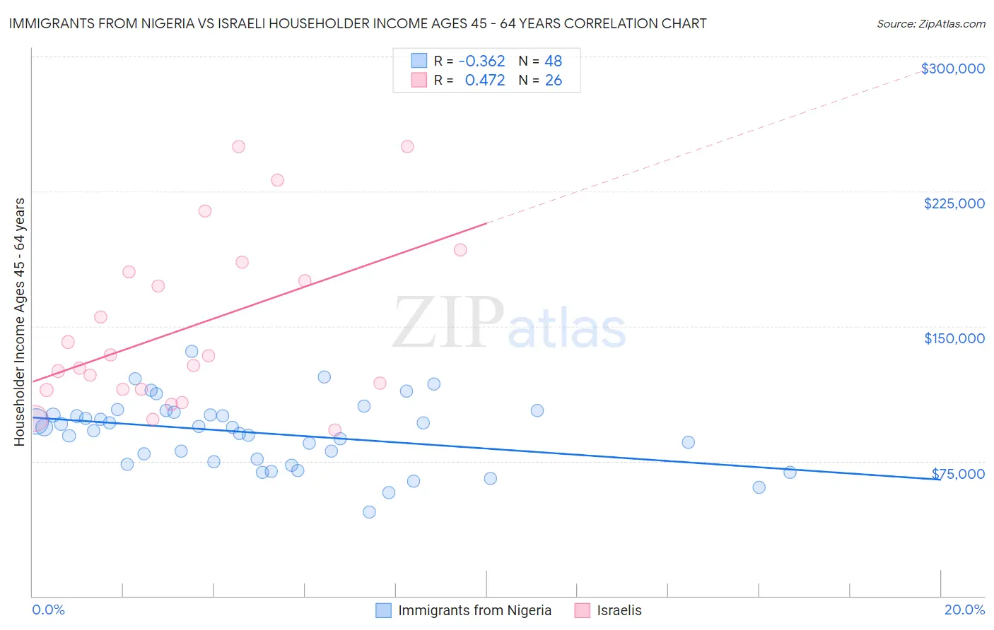 Immigrants from Nigeria vs Israeli Householder Income Ages 45 - 64 years