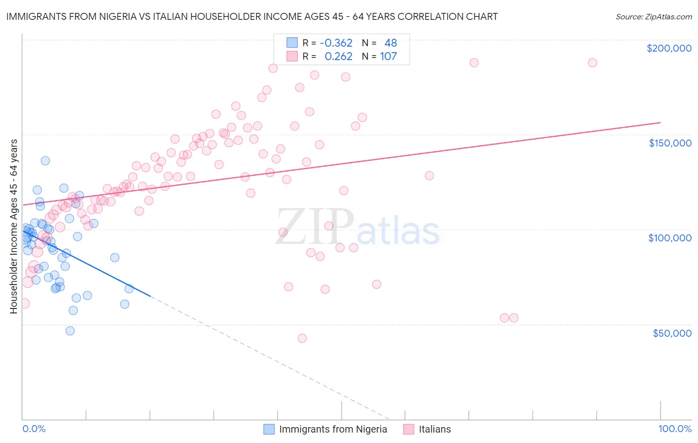 Immigrants from Nigeria vs Italian Householder Income Ages 45 - 64 years