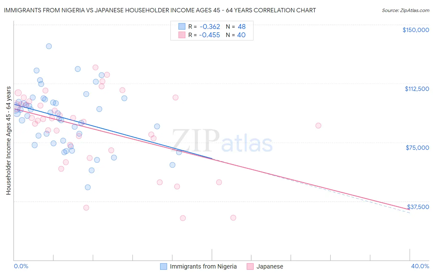 Immigrants from Nigeria vs Japanese Householder Income Ages 45 - 64 years