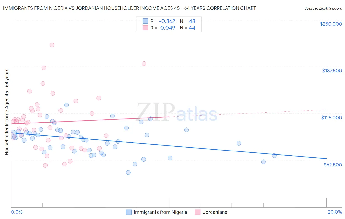 Immigrants from Nigeria vs Jordanian Householder Income Ages 45 - 64 years