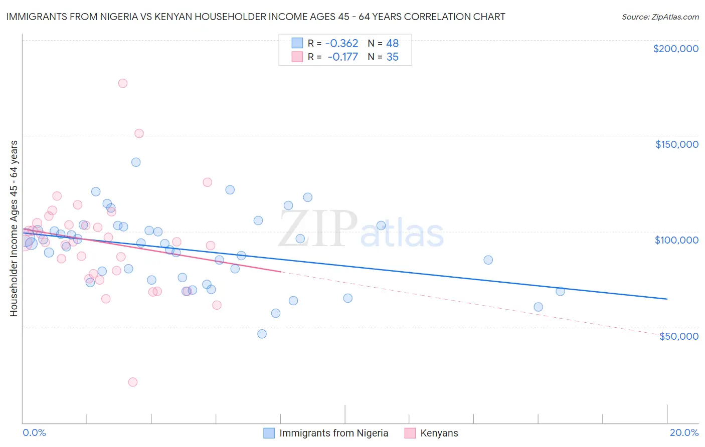 Immigrants from Nigeria vs Kenyan Householder Income Ages 45 - 64 years