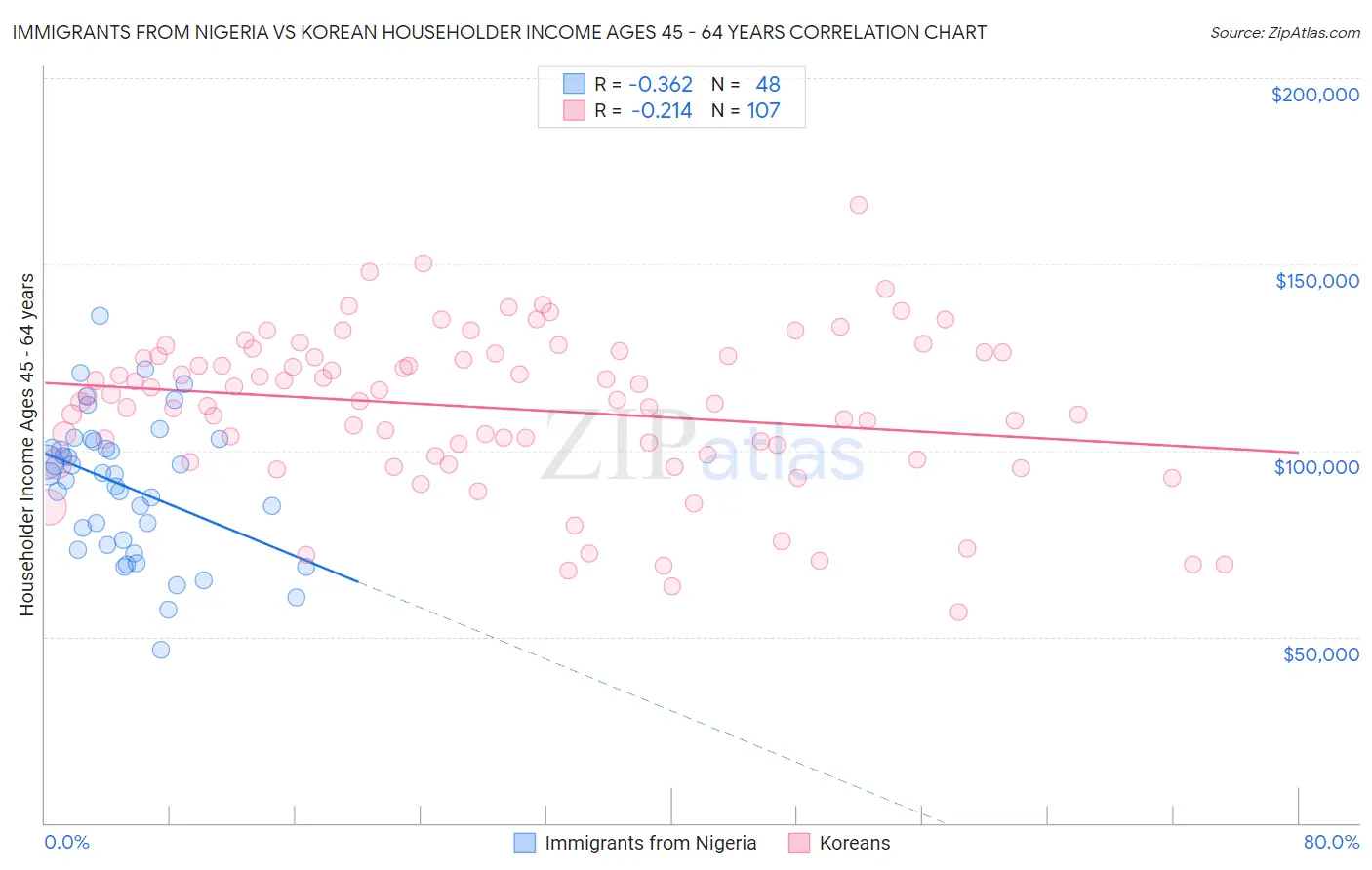 Immigrants from Nigeria vs Korean Householder Income Ages 45 - 64 years