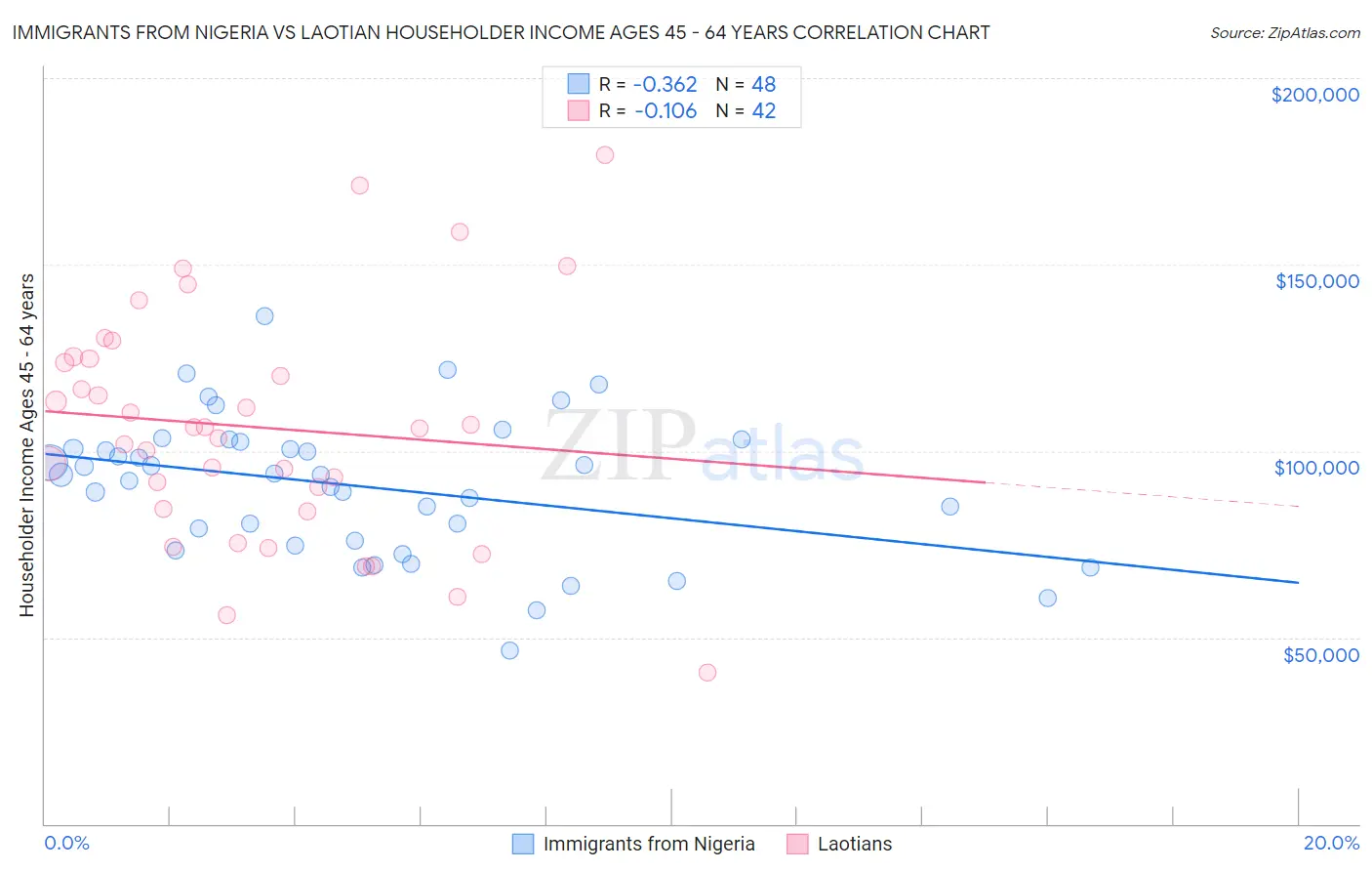 Immigrants from Nigeria vs Laotian Householder Income Ages 45 - 64 years