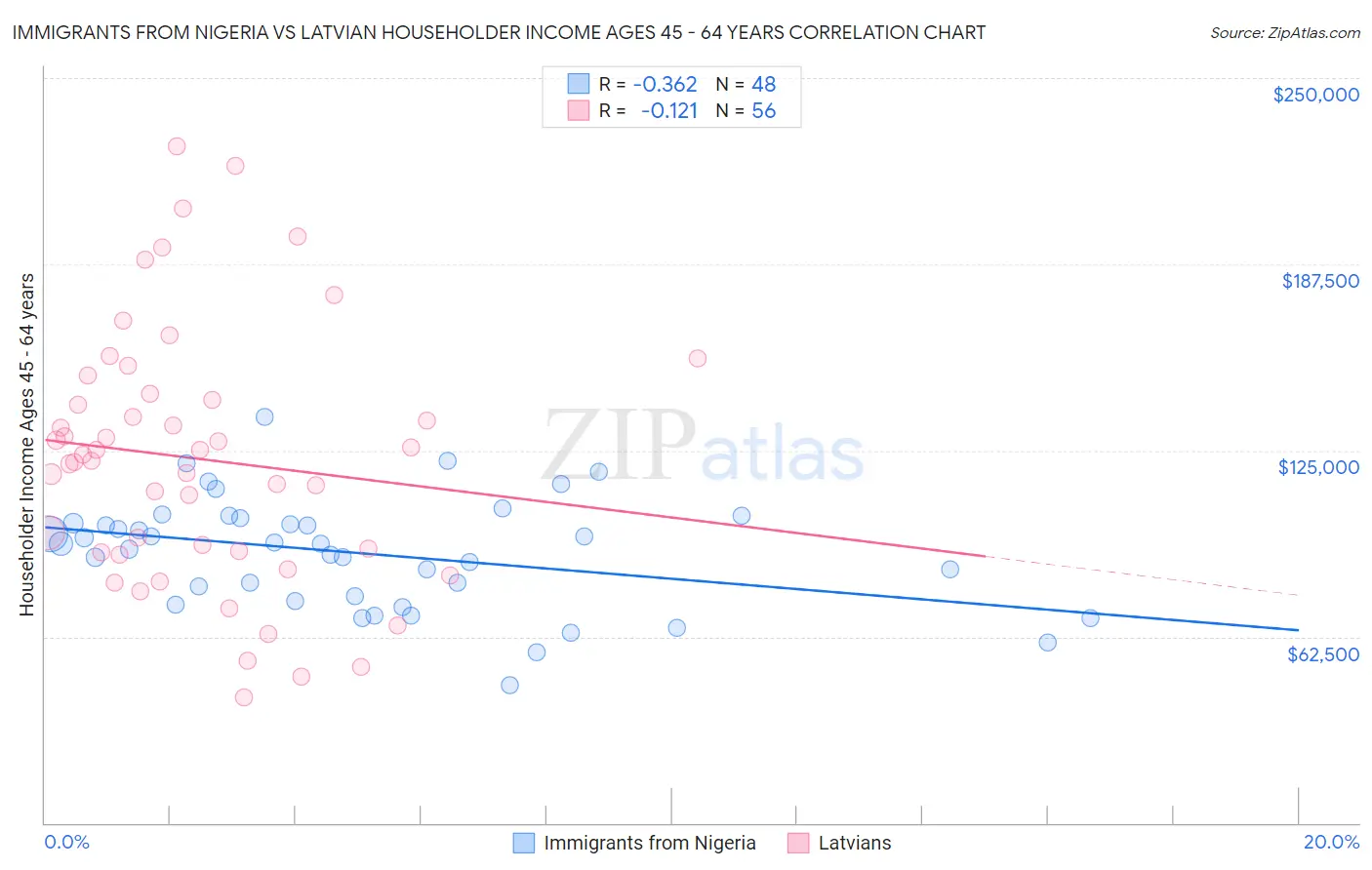 Immigrants from Nigeria vs Latvian Householder Income Ages 45 - 64 years