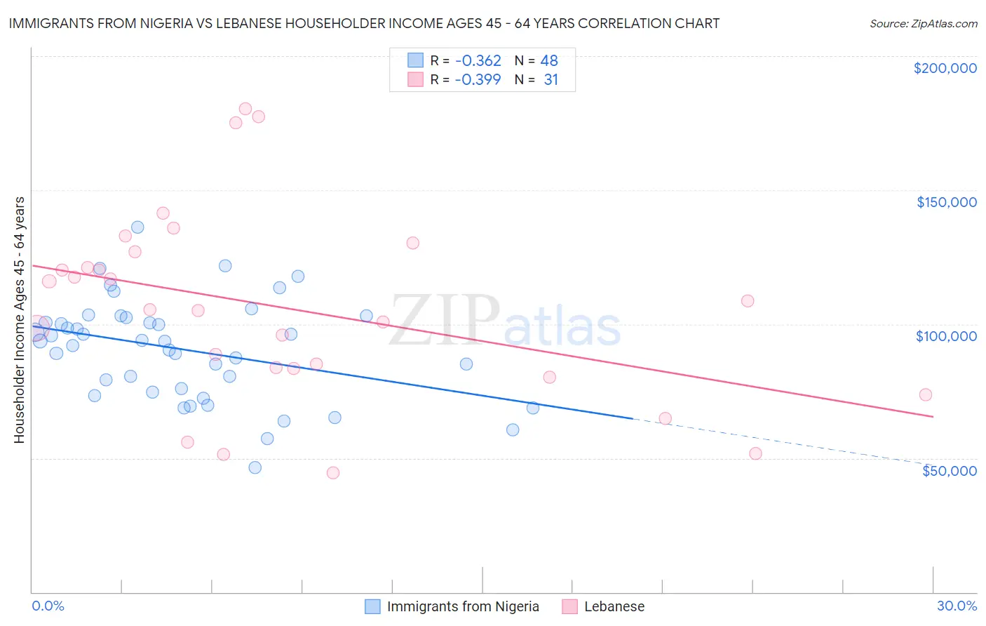 Immigrants from Nigeria vs Lebanese Householder Income Ages 45 - 64 years