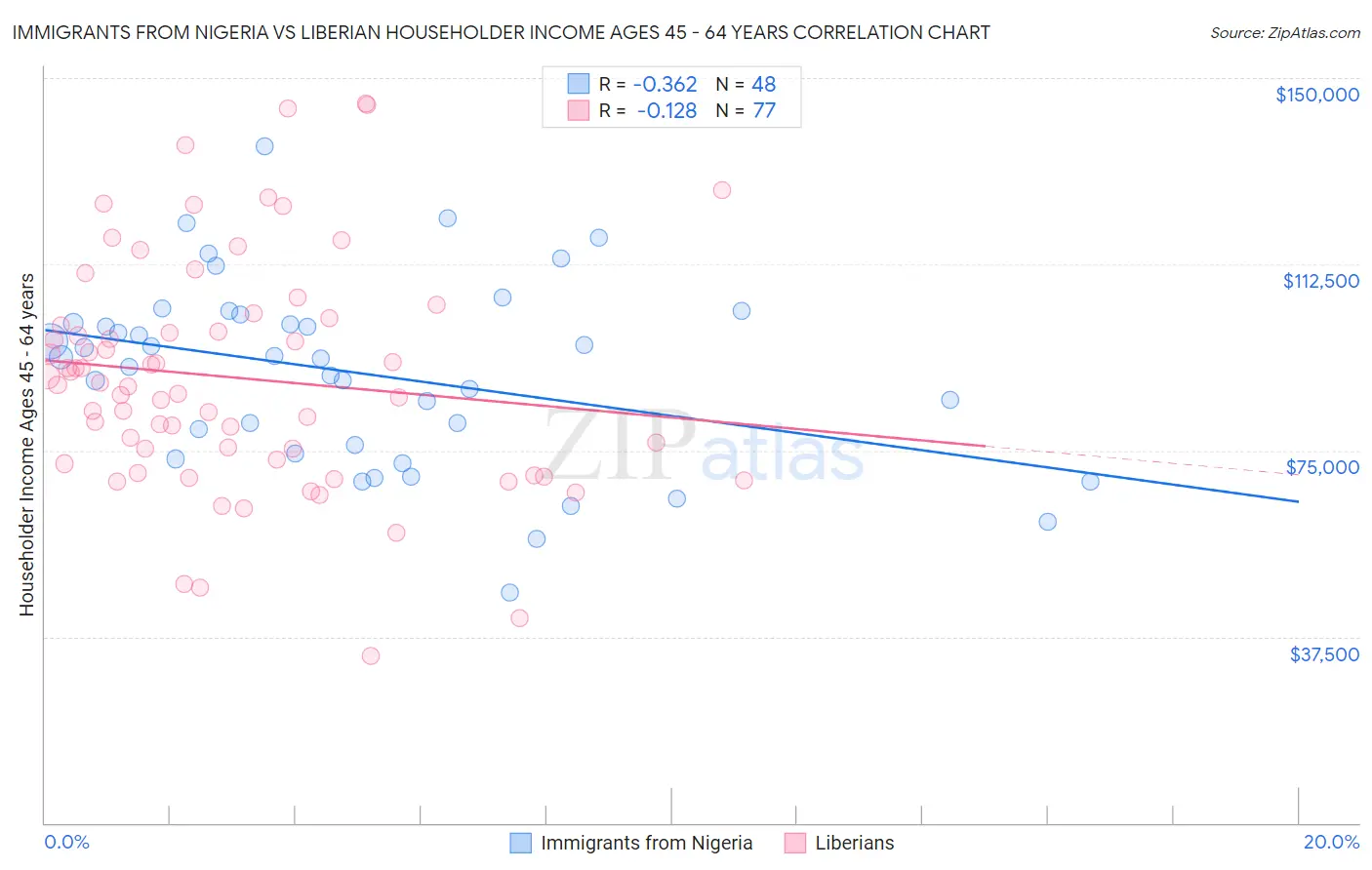 Immigrants from Nigeria vs Liberian Householder Income Ages 45 - 64 years