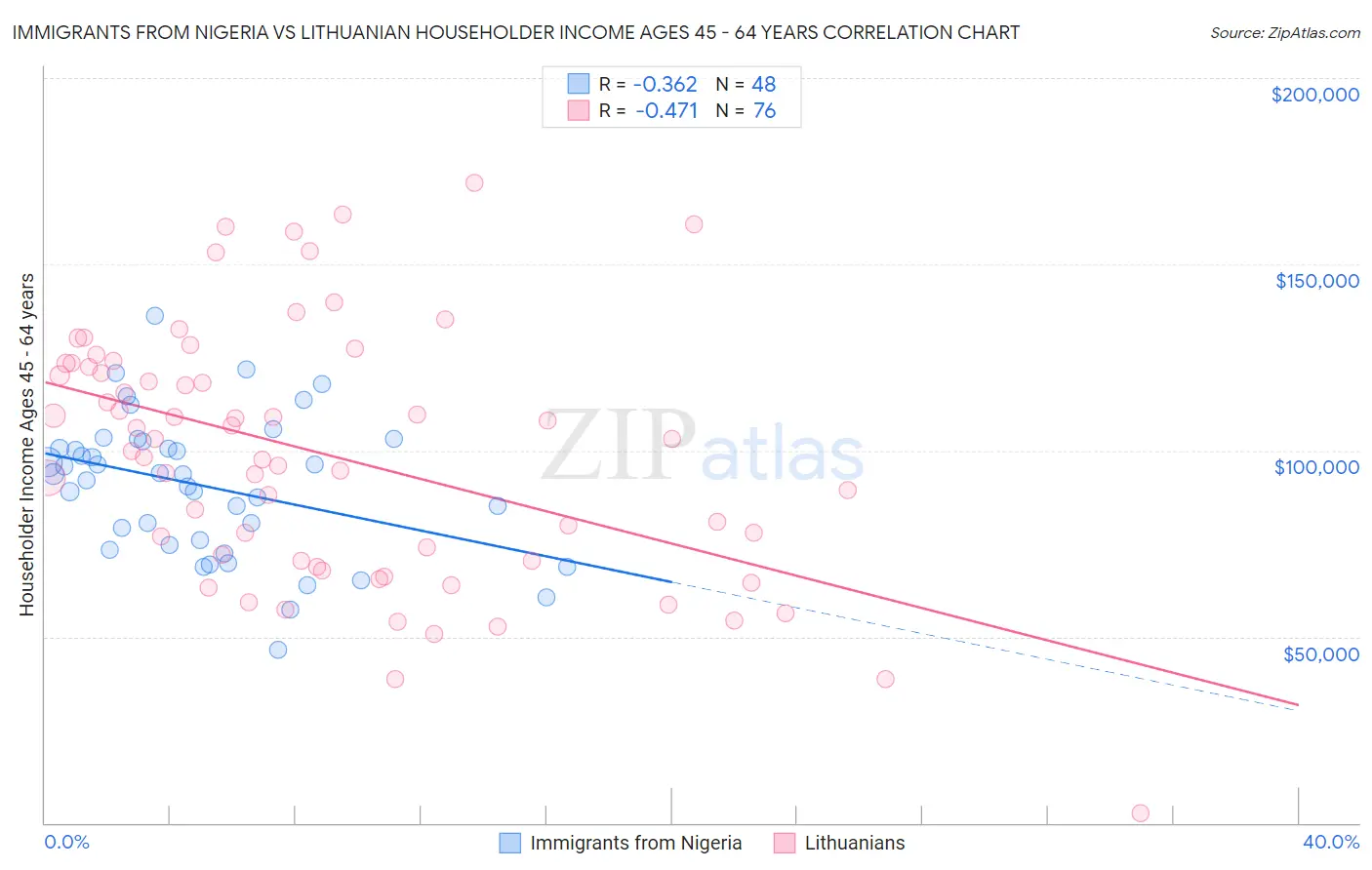 Immigrants from Nigeria vs Lithuanian Householder Income Ages 45 - 64 years