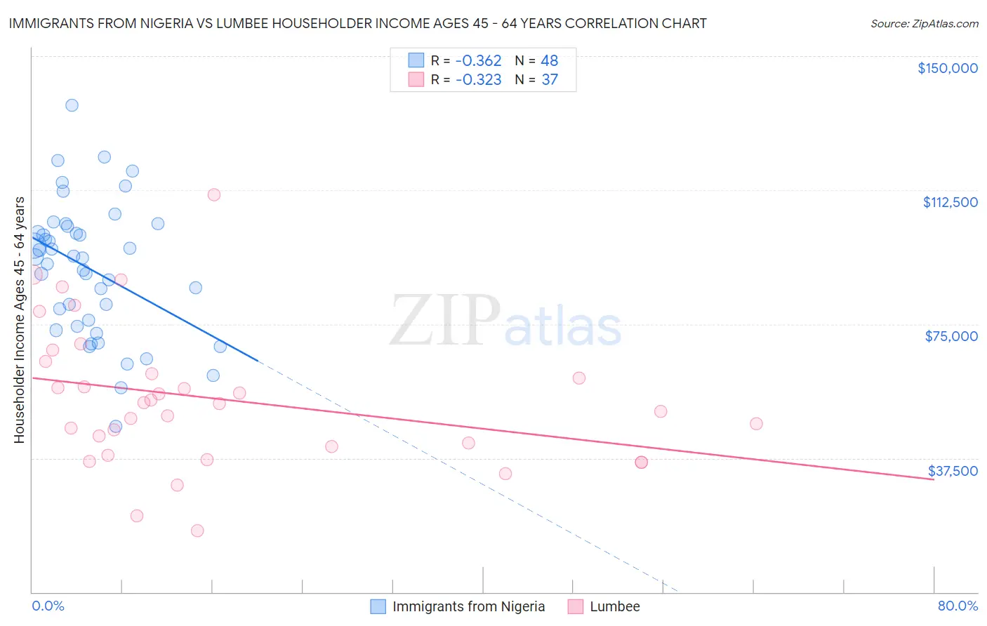 Immigrants from Nigeria vs Lumbee Householder Income Ages 45 - 64 years