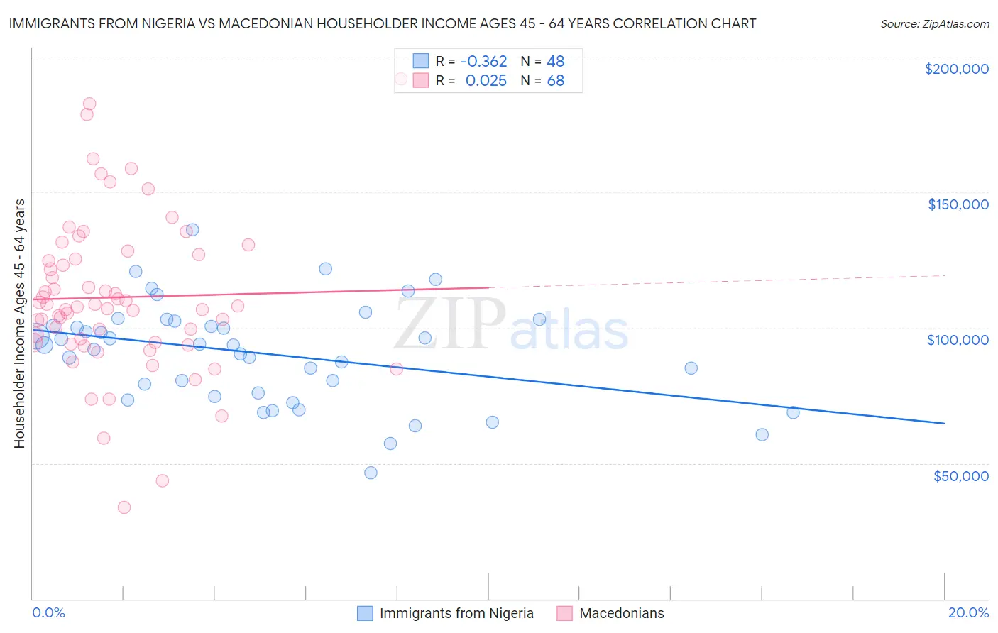 Immigrants from Nigeria vs Macedonian Householder Income Ages 45 - 64 years