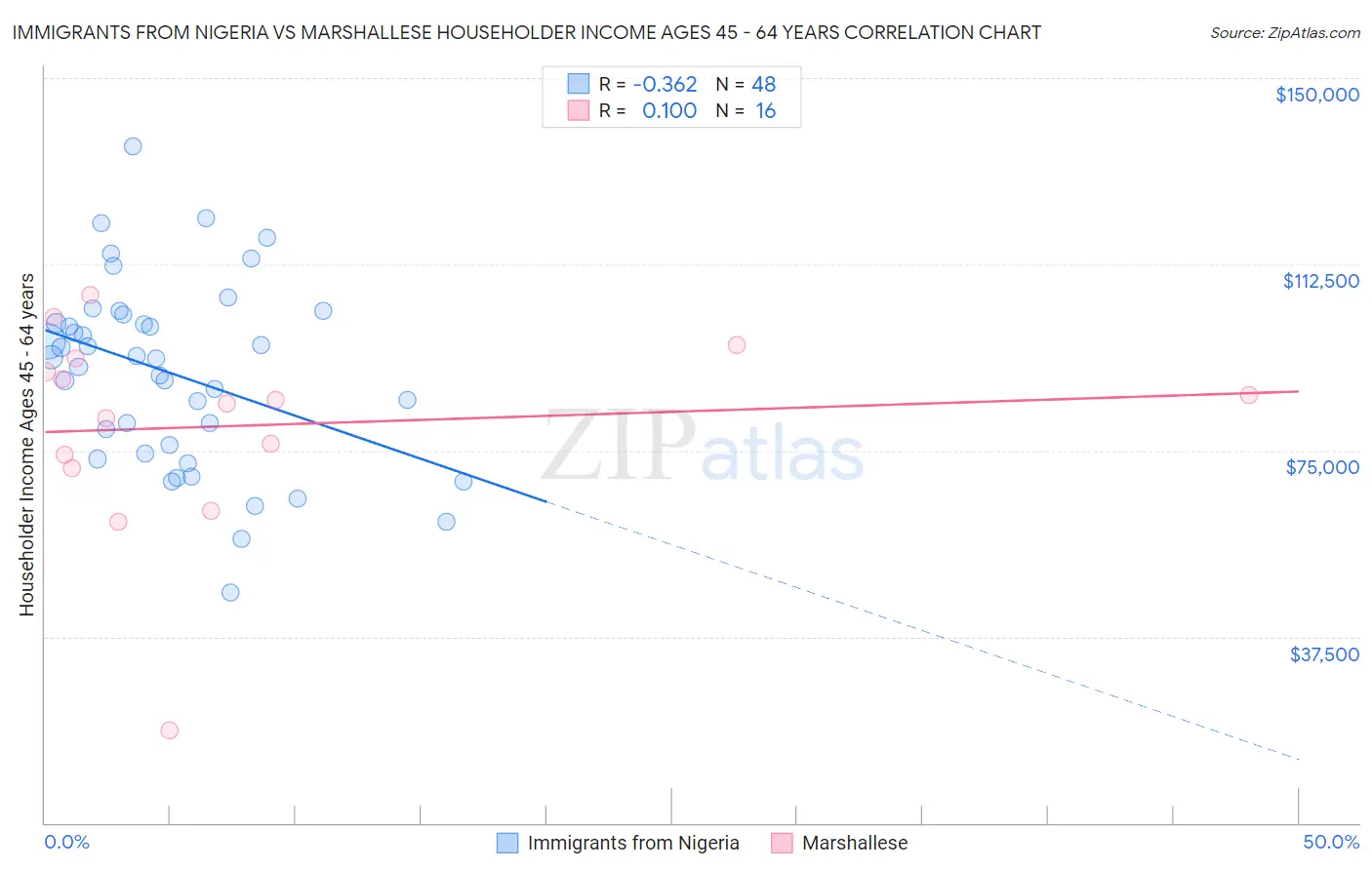 Immigrants from Nigeria vs Marshallese Householder Income Ages 45 - 64 years