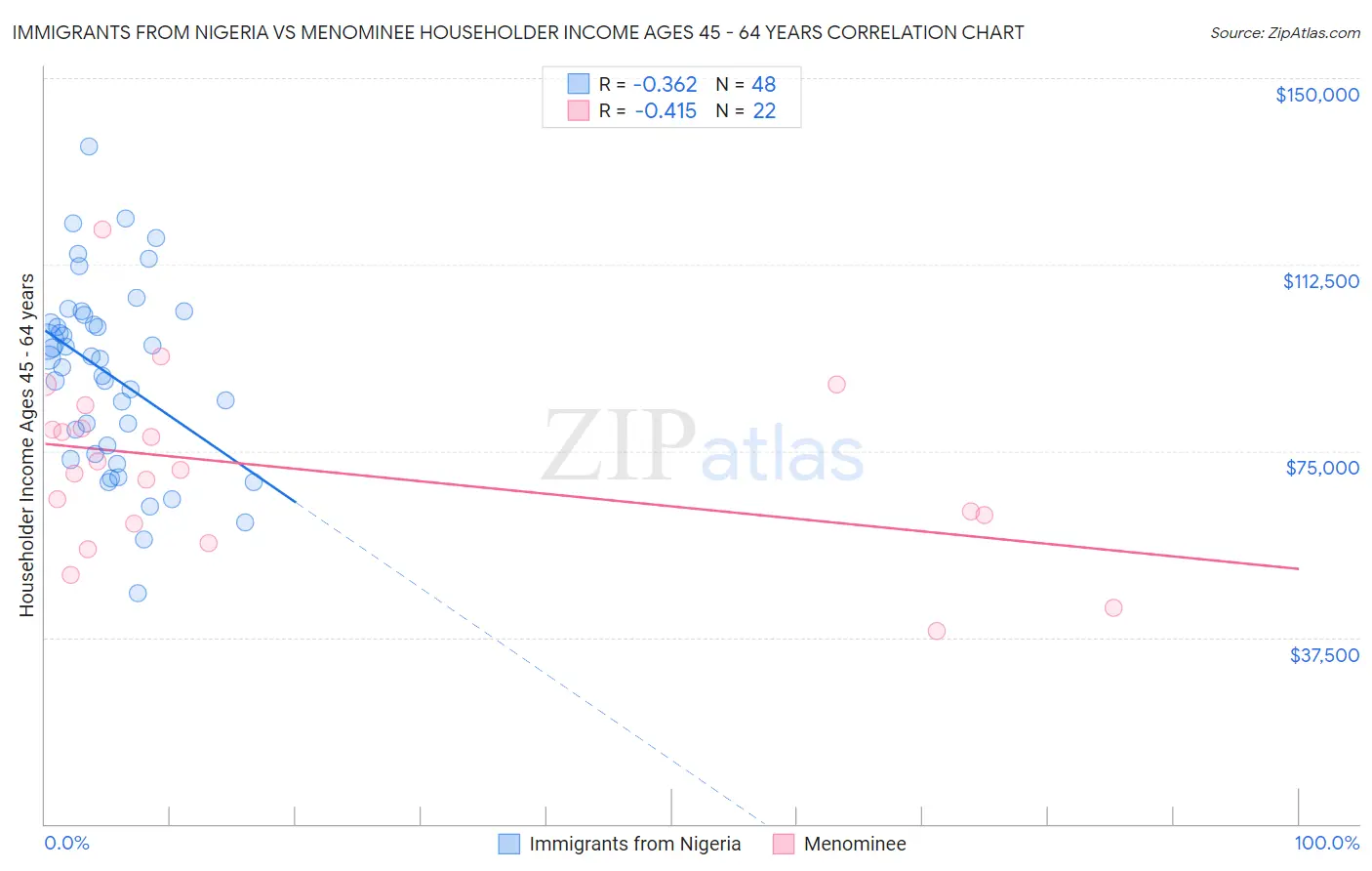 Immigrants from Nigeria vs Menominee Householder Income Ages 45 - 64 years