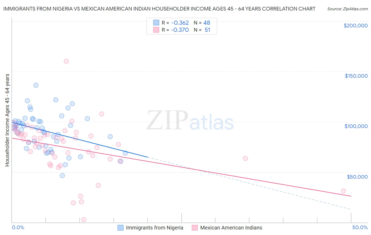 Immigrants from Nigeria vs Mexican American Indian Householder Income Ages 45 - 64 years