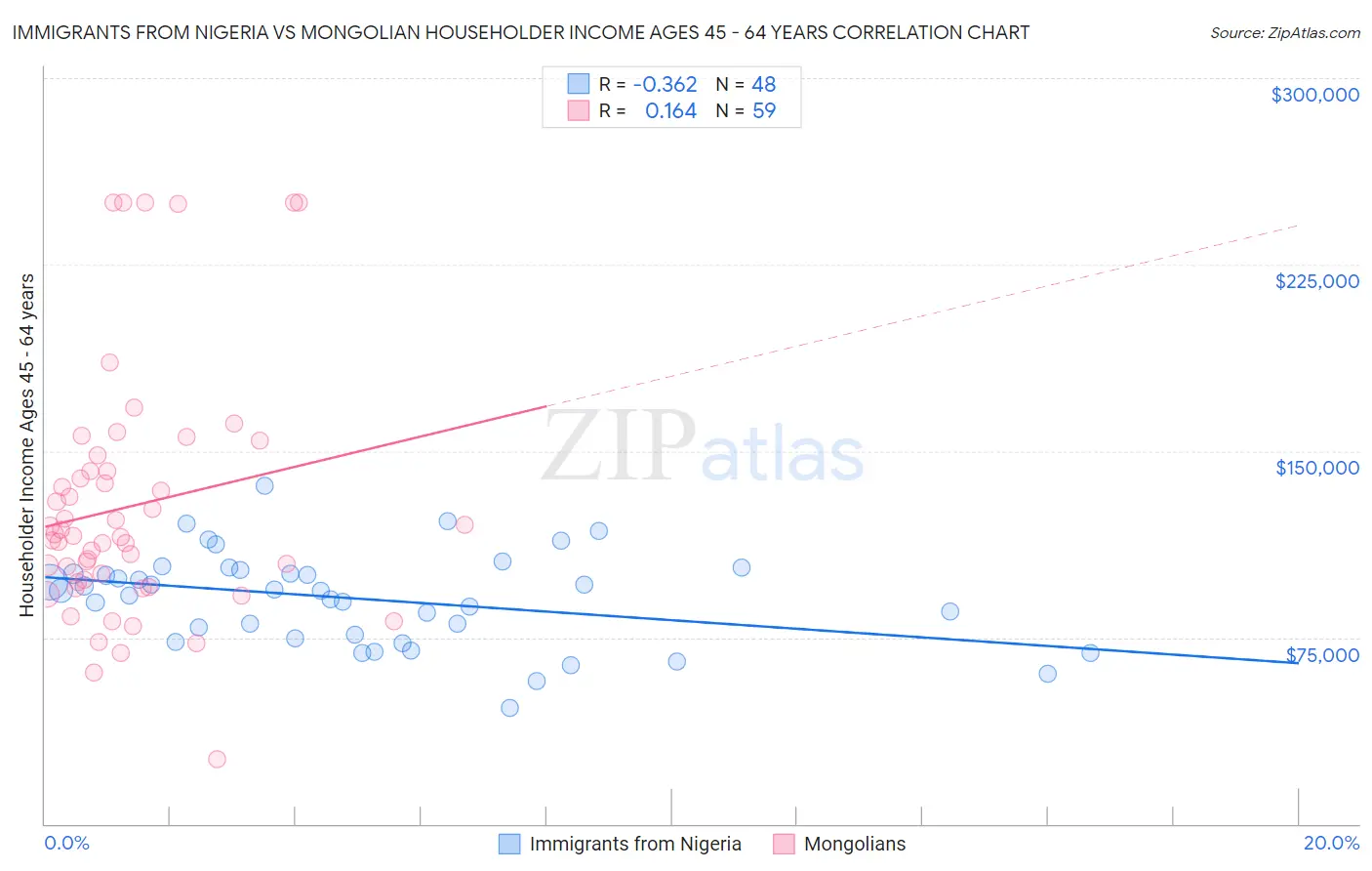 Immigrants from Nigeria vs Mongolian Householder Income Ages 45 - 64 years