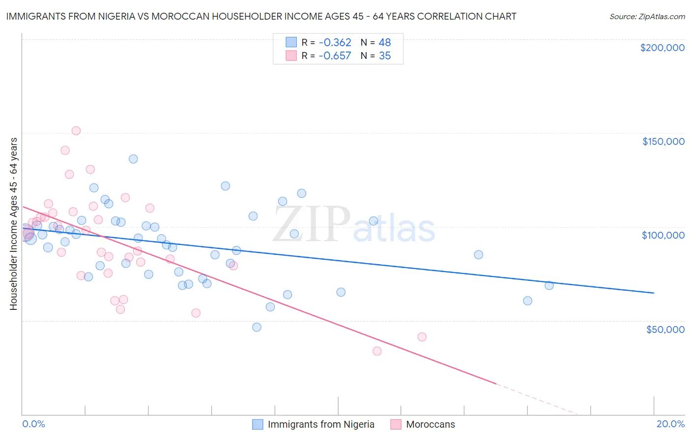 Immigrants from Nigeria vs Moroccan Householder Income Ages 45 - 64 years