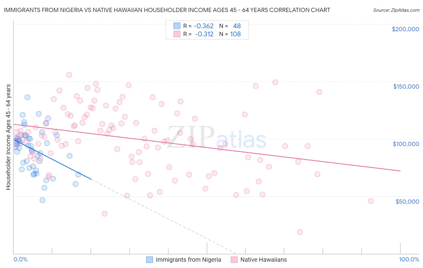 Immigrants from Nigeria vs Native Hawaiian Householder Income Ages 45 - 64 years