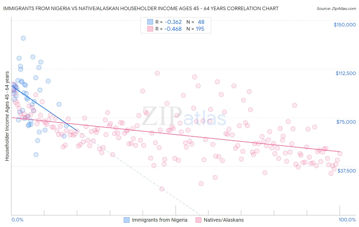 Immigrants from Nigeria vs Native/Alaskan Householder Income Ages 45 - 64 years