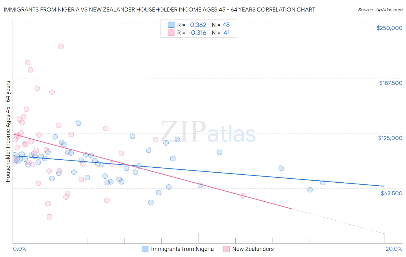 Immigrants from Nigeria vs New Zealander Householder Income Ages 45 - 64 years